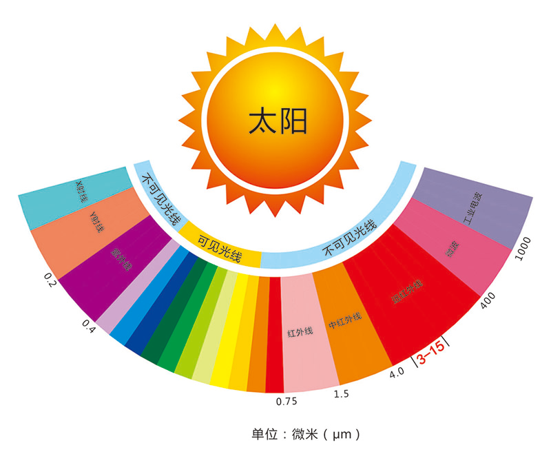 A Wuxi Saunapro Technology Co., Ltd. öt újítás a gőzfürdőben, zökkenőmentes távoli infravörös